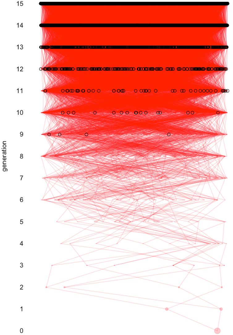 sieć czerwonych linii staje się coraz gęstsza w kierunku górnej części obrazu, z pokoleniami oznaczonymi od 0 do 15 biegnącymi pionowo w górę