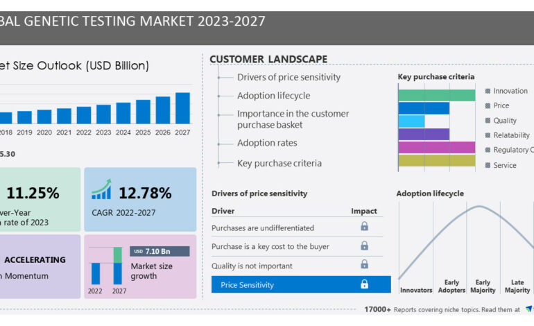 Wielkość rynku badań genetycznych ma wzrosnąć o 7,10 miliarda dolarów od 2022 do 2027 roku, Ameryka Północna i będzie odpowiadać za 39% wzrostu rynku, Technavio