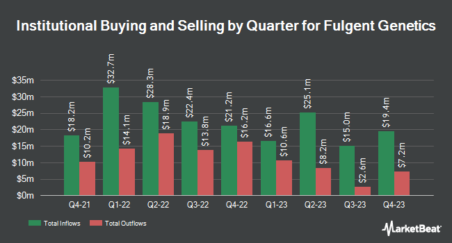 Własność instytucjonalna według kwartału w przypadku Fulgent Genetics (NASDAQ:FLGT)