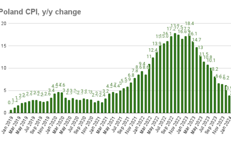 bne IntelliNews – Polska inflacja jeszcze bardziej spowolni wzrost do zaledwie 2,8% r/r w lutym