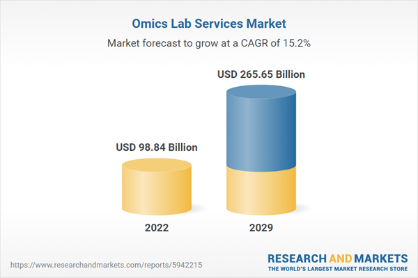 Rynek usług laboratorium Omics