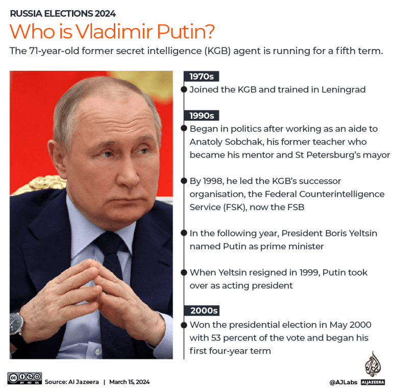 INTERAKTYWNE Rosja-wybory-kto jest Putinem
