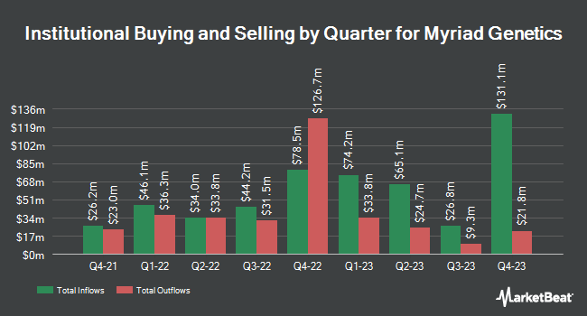 Własność instytucjonalna według kwartału dla Myriad Genetics (NASDAQ:MYGN)