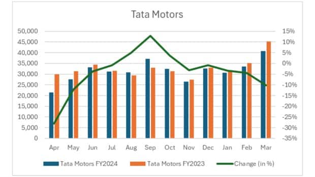 Sprzedaż Tata Motors w roku finansowym 2024