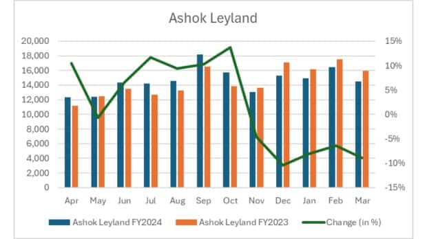 Sprzedaż Ashoka Leylanda w roku finansowym 2024