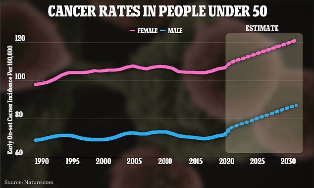 Powyższy wykres przedstawia zmianę wskaźników zachorowań na nowotwory na całym świecie