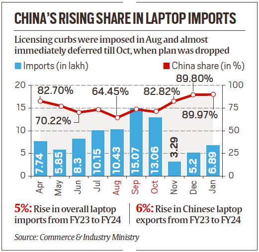 Import komputerów osobistych wzrósł w związku z niepewnością dotyczącą licencji, a udział Chin wzrósł po rezygnacji z planu