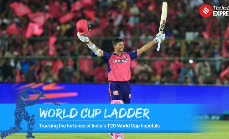 Drabina Pucharu Świata Indian Express T20: Jaiswal ponownie w pierwszej piątce, Hardik ma problemy w 5. tygodniu naszego rankingu |  Wiadomości krykieta