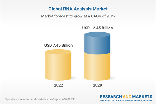 Globalny rynek analiz RNA