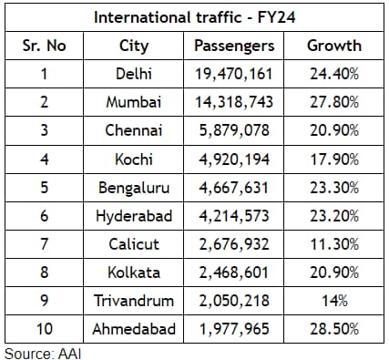 W tym roku walka pomiędzy Bengaluru a Kochi o czwartą pozycję w ruchu międzynarodowym dobiegnie końca.