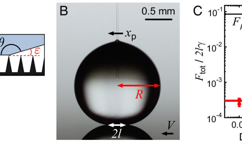 Fizycy wyjaśniają i eliminują nieznaną siłę przyciągającą kropelki wody na powierzchniach superhydrofobowych