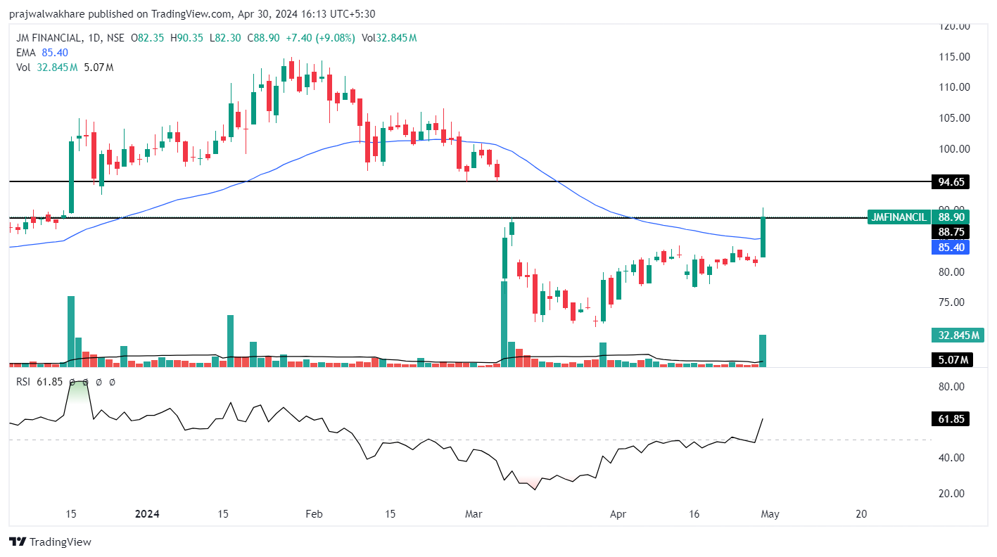 Wykres NSE:JMFINANCIL Zdjęcie: prajwalwakhare