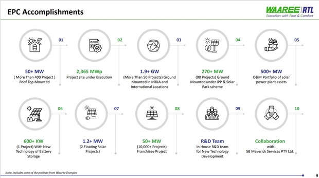 Waaree Renewables raportuje 341% wzrost PAT w czwartym kwartale, 167% rocznie