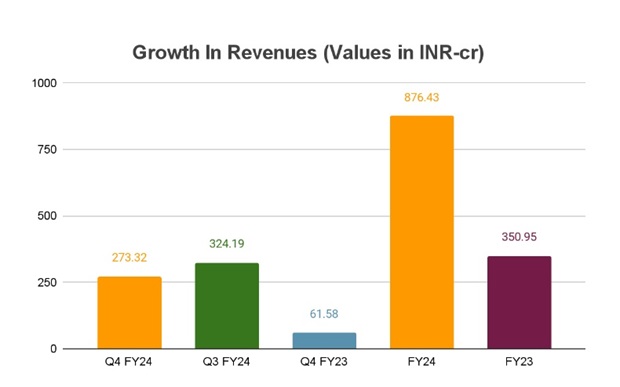 Waaree Renewables raportuje 341% wzrost PAT w czwartym kwartale, 167% rocznie