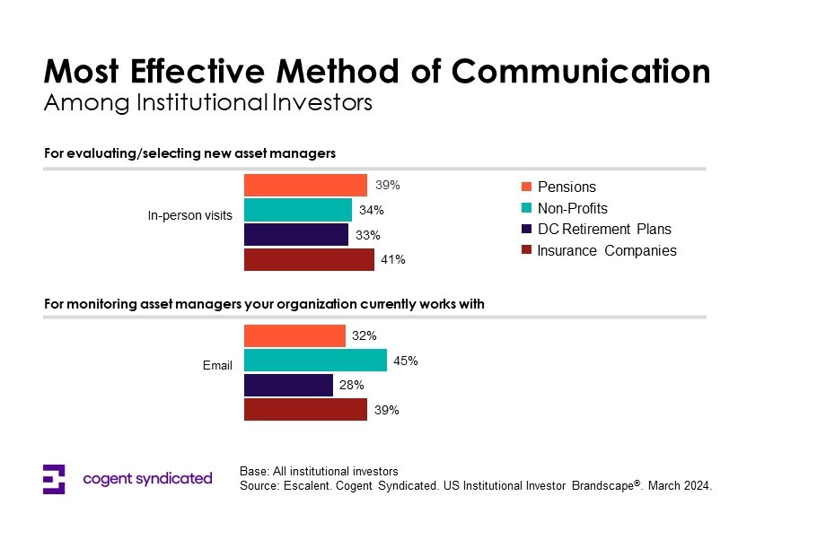 Najskuteczniejsza metoda komunikacji wśród inwestorów instytucjonalnych