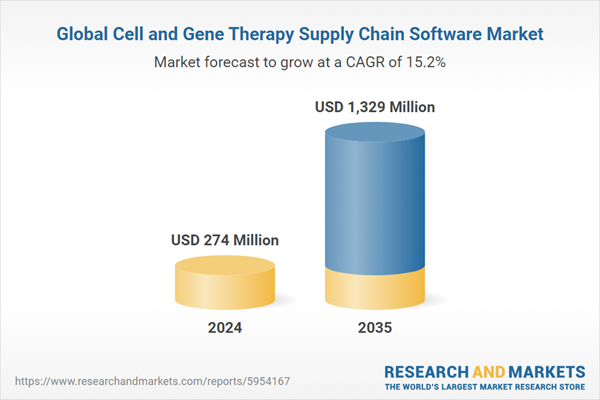 Globalny rynek oprogramowania dla łańcucha dostaw terapii komórkowych i genowych