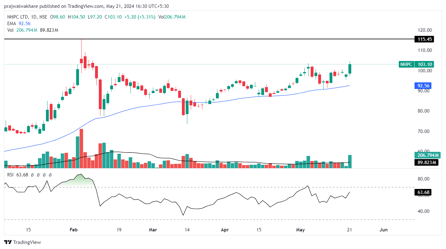 Obraz wykresu NSE:NHPC autorstwa prajwalwakhare