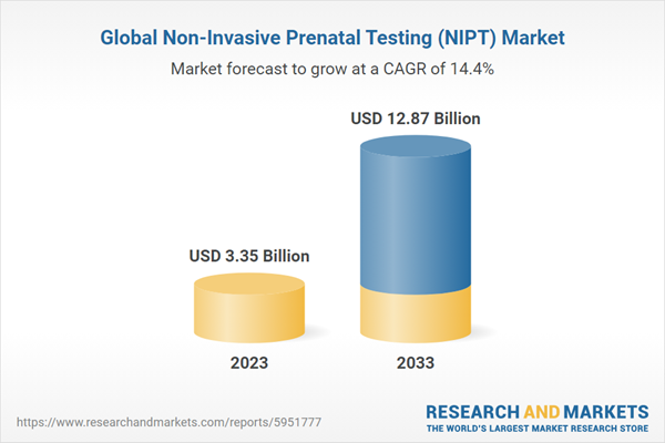 Globalny rynek nieinwazyjnych badań prenatalnych (NIPT).