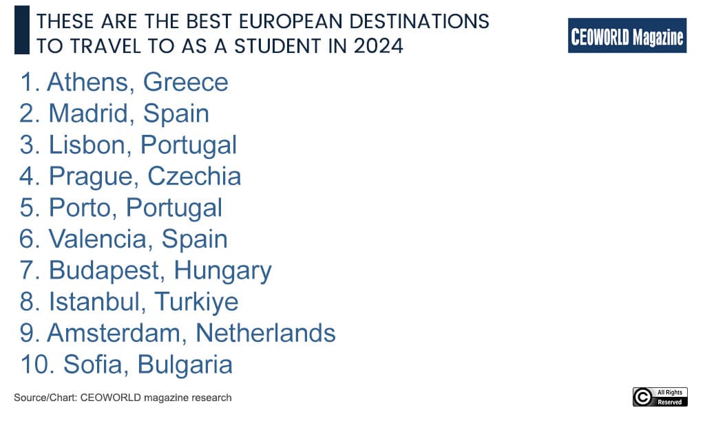 Najlepsze europejskie kierunki podróży dla studentów w 2024 r