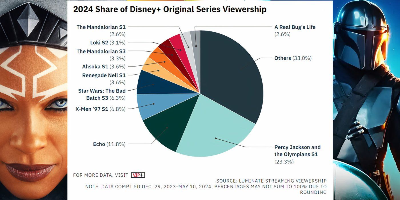 Wykres kołowy przedstawiający oglądalność różnych oryginałów Disney+ w 2024 r
