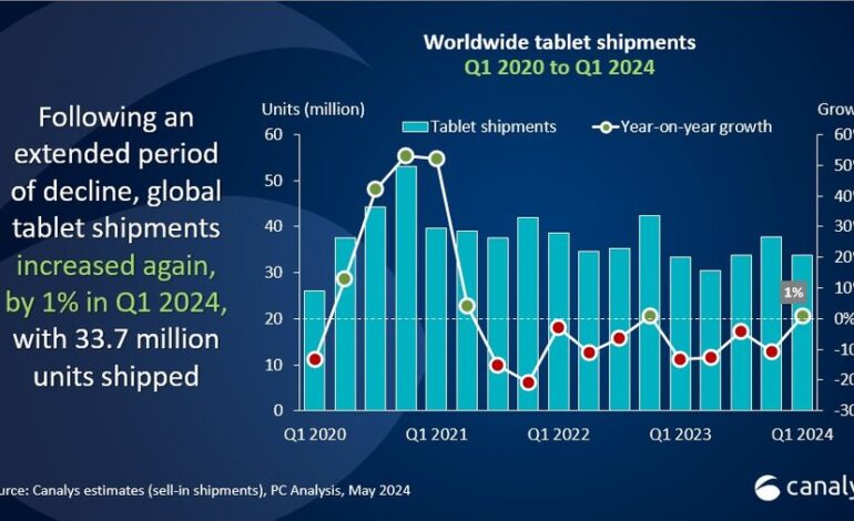 Canalys Newsroom – Globalny rynek tabletów powraca do wzrostu w pierwszym kwartale 2024 r
