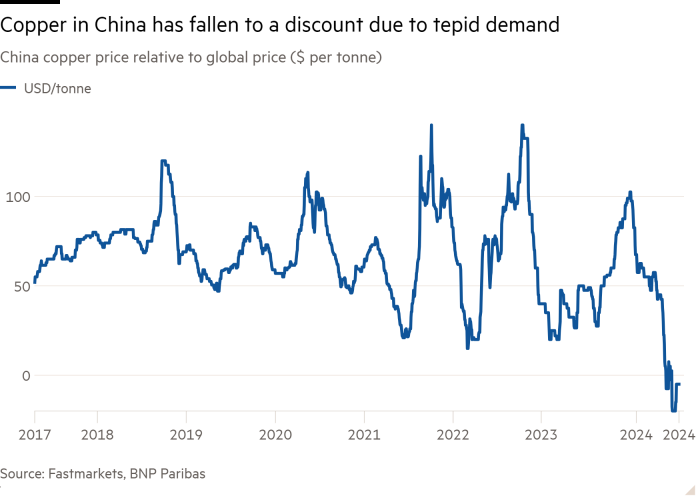 Wykres liniowy ceny miedzi w Chinach w stosunku do ceny globalnej (w dolarach za tonę) pokazujący, że miedź w Chinach spadła z powodu niewielkiego popytu