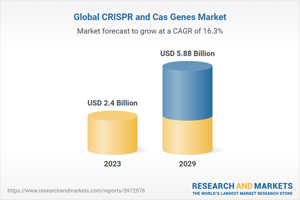 Globalny rynek genów CRISPR i Cas