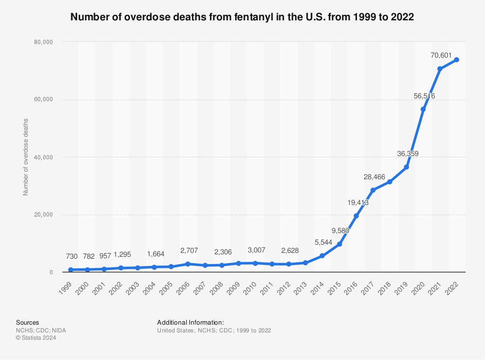 Statystyka: Liczba zgonów spowodowanych przedawkowaniem fentanylu w USA w latach 1999–2022 |  Statysta