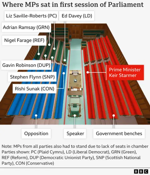 Grafika pokazująca, gdzie w Izbie Gmin zasiadały największe partie polityczne w Wielkiej Brytanii. Przedstawia premiera Kiera Starmera siedzącego w pierwszym rzędzie po jednej stronie izby, a po drugiej stronie liderów Plaid Cymru, Liberalnych Demokratów, Zielonych, Reform, Demokratycznej Partii Unionistycznej, Szkockiej Partii Narodowej i Konserwatystów