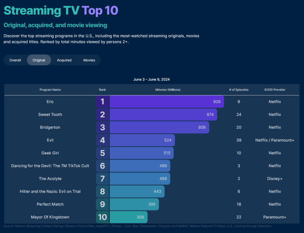 Top 10 telewizji strumieniowej Nielsena w tygodniu od 3 do 9 czerwca 2024 r.