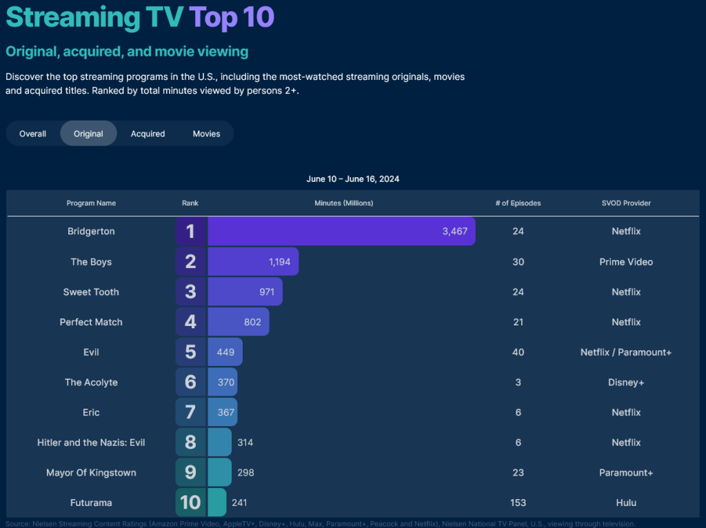 Top 10 telewizji strumieniowej Nielsena na tydzień od 10 do 16 czerwca 2024 r.