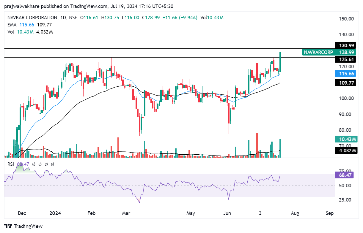 Obraz wykresu NSE:NAVKARCORP autorstwa prajwalwakhare