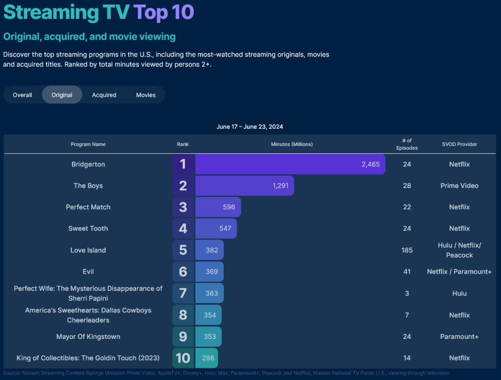 Top 10 telewizji strumieniowej Nielsena na tydzień od 17 do 23 czerwca 2024 r.