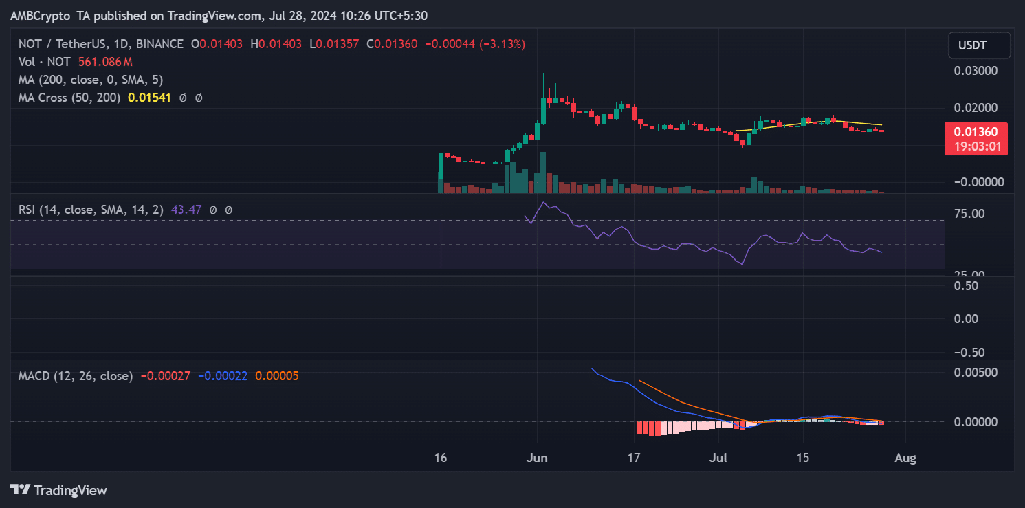 Trend cenowy Notcoin 