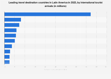 Najczęściej odwiedzane kraje Ameryki Łacińskiej 2023