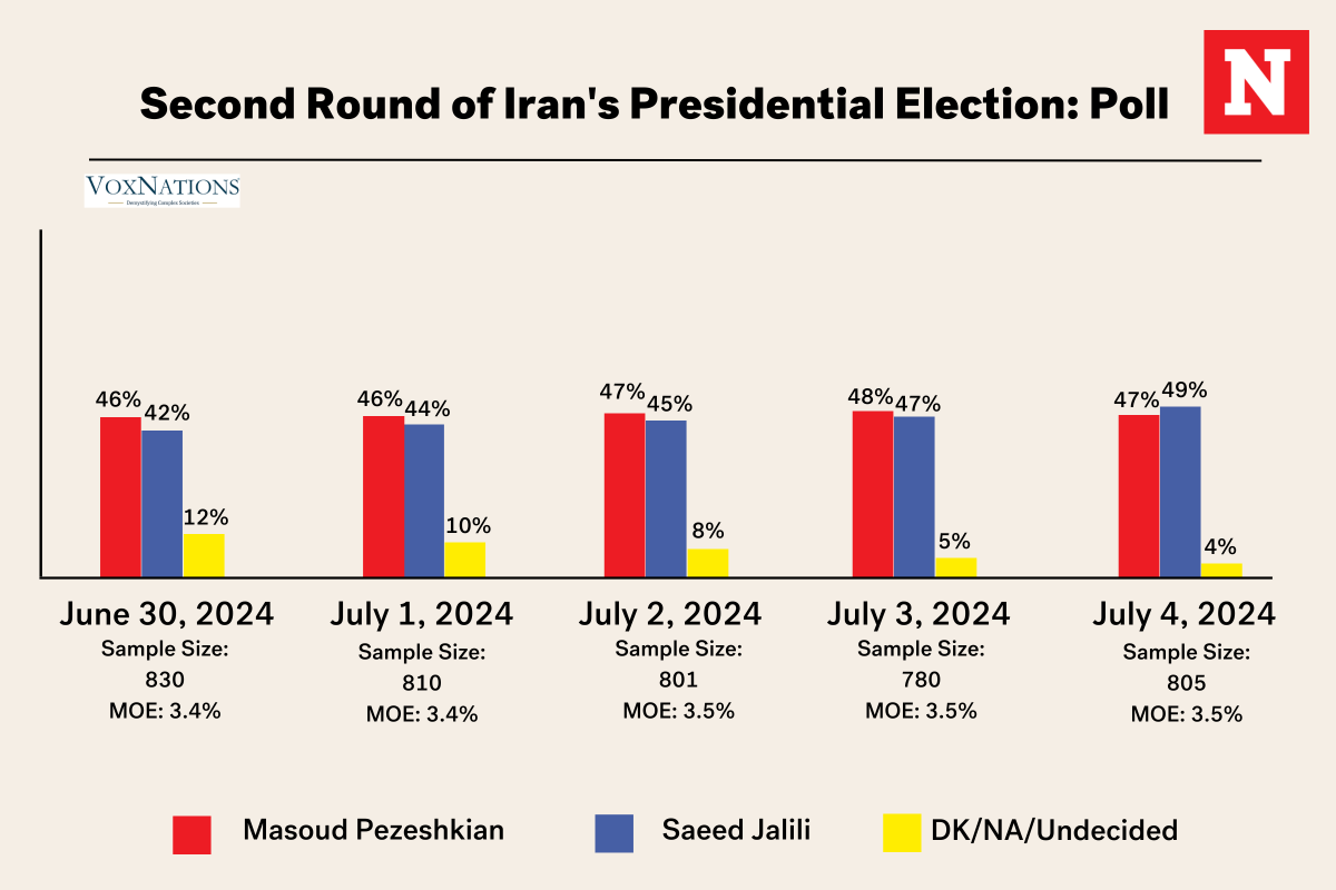 Druga tura wyborów prezydenckich w Iranie: sondaż