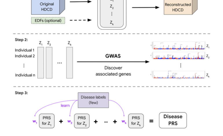 Google Research przedstawia nową metodę AI do odkryć genetycznych, która może wykorzystać ukryte informacje w wielowymiarowych danych klinicznych