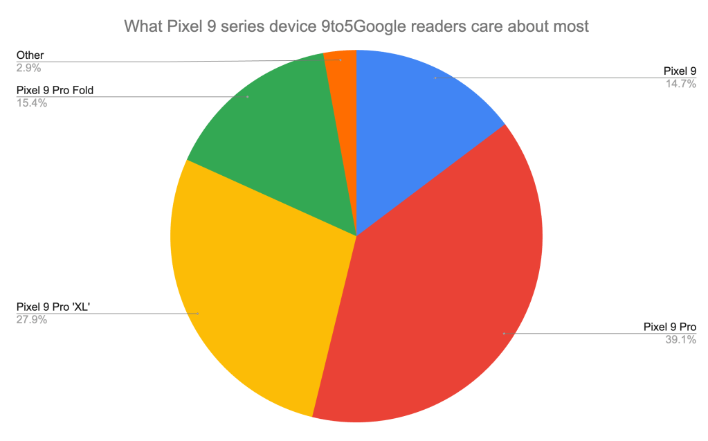 Który Pixel 9 interesuje Cię najbardziej?