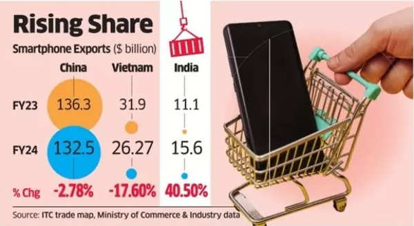 Rosnący udział Indii w eksporcie smartfonów