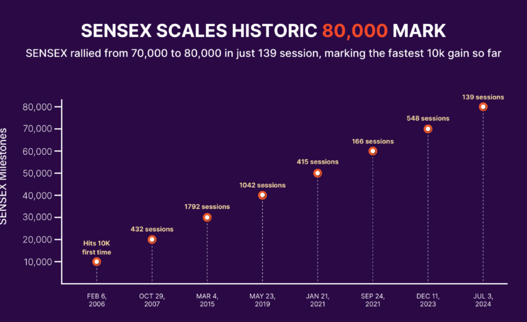 SENSEX skaluje 80 tys., a indeksy benchmarkowe rosną piąty tydzień z rzędu