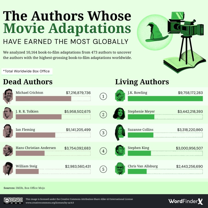 Na zdjęciu infografika przedstawiająca autorów adaptacji filmowych, którzy zarobili najwięcej