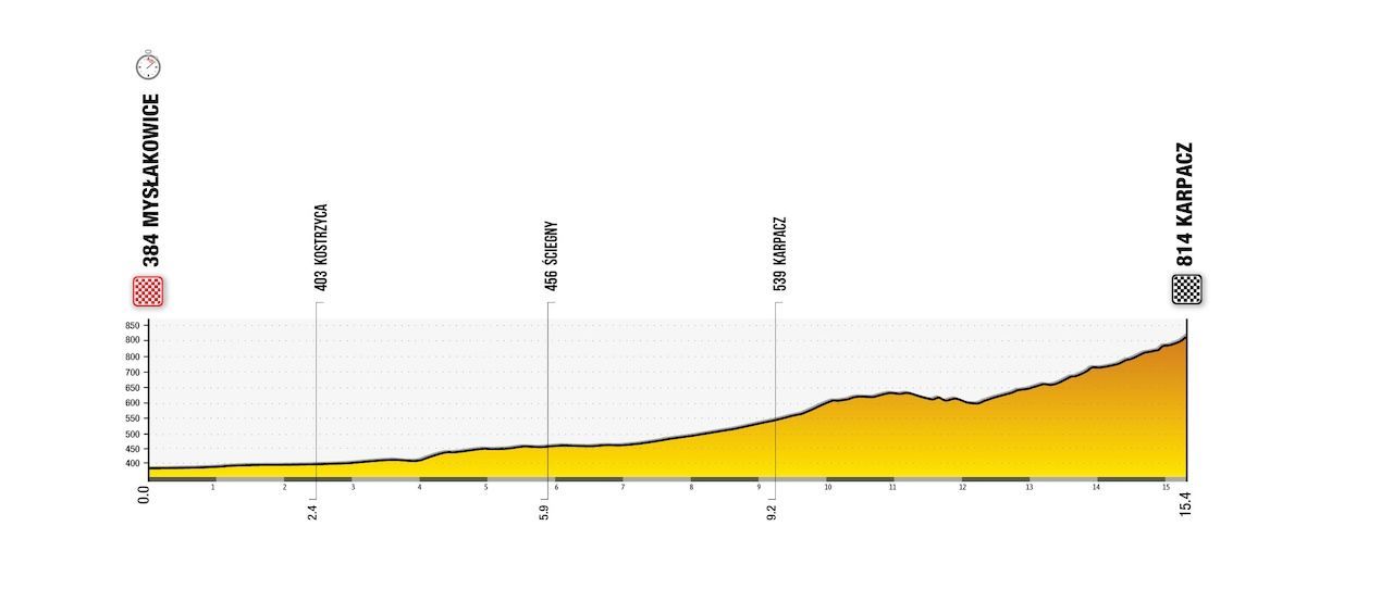 Zapowiedź Tour of Poland 2024 | Silny zespół ZEA chce ponownie rzucić wyzwanie Vingegaardowi