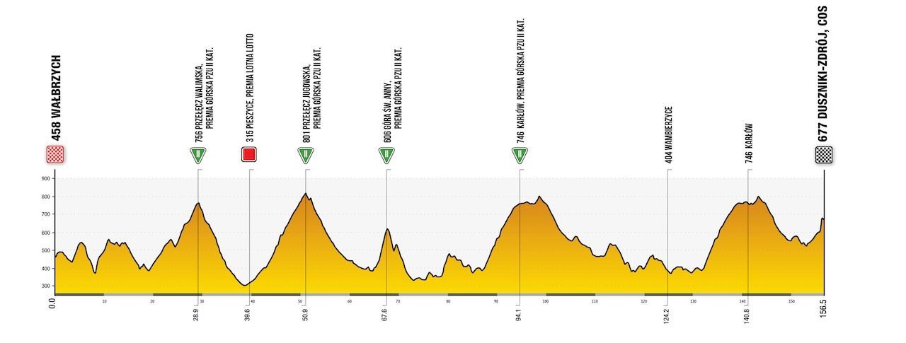 Zapowiedź Tour of Poland 2024 | Silny zespół ZEA chce ponownie rzucić wyzwanie Vingegaardowi