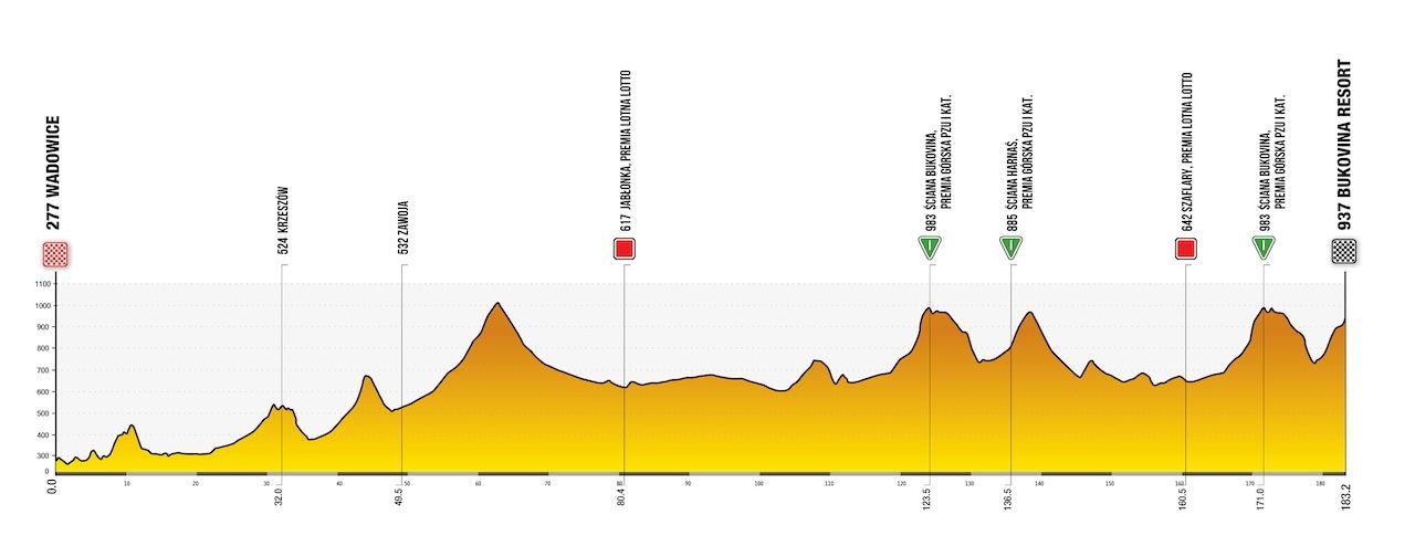 Zapowiedź Tour of Poland 2024 | Silny zespół ZEA chce ponownie rzucić wyzwanie Vingegaardowi