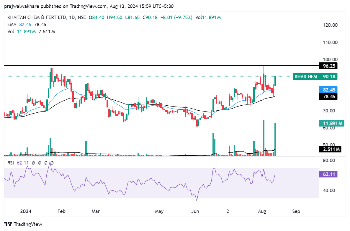 Wykres NSE:KHAICHEM Zdjęcie: prajwalwakhare