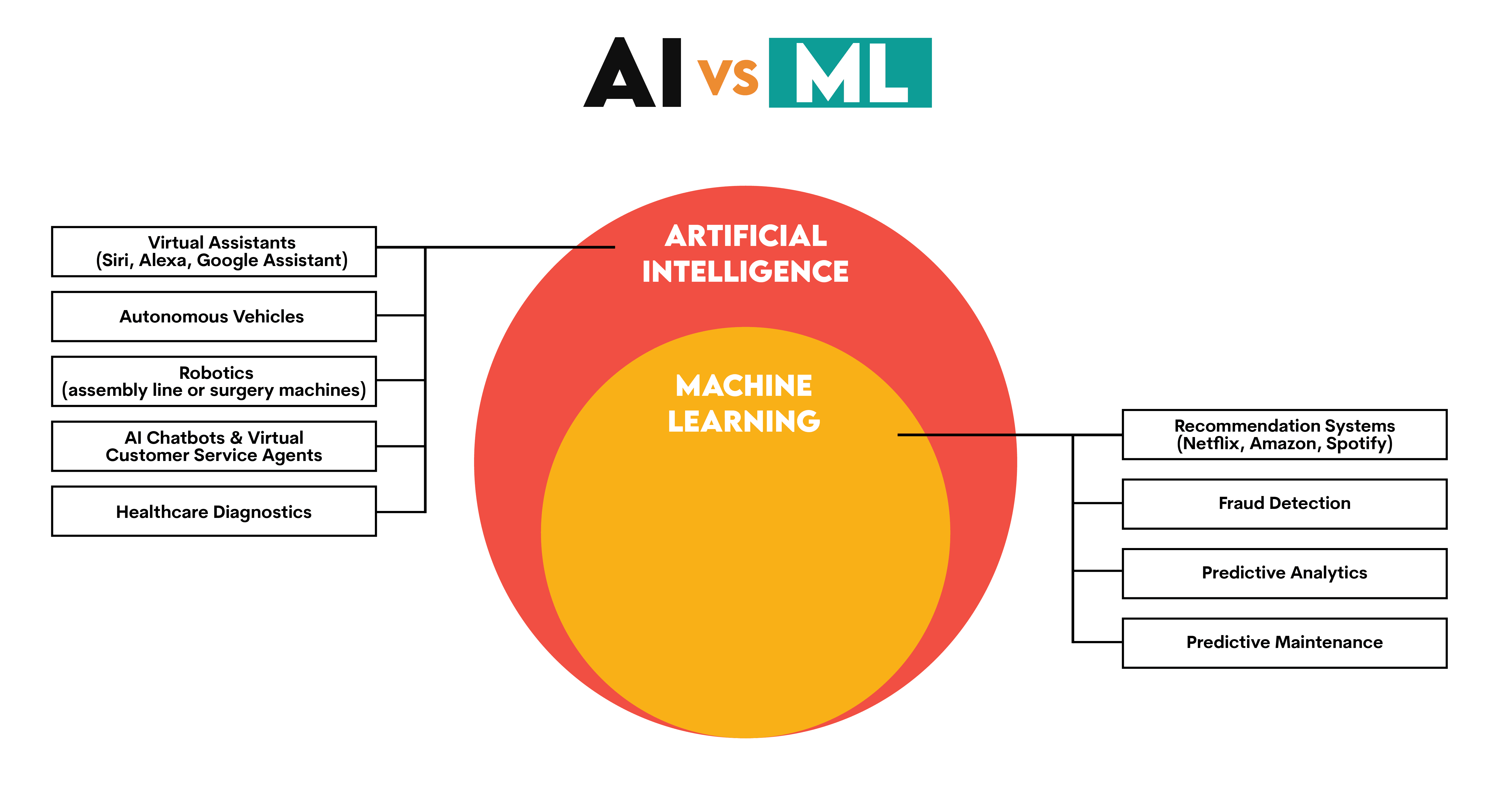 AI kontra ML 