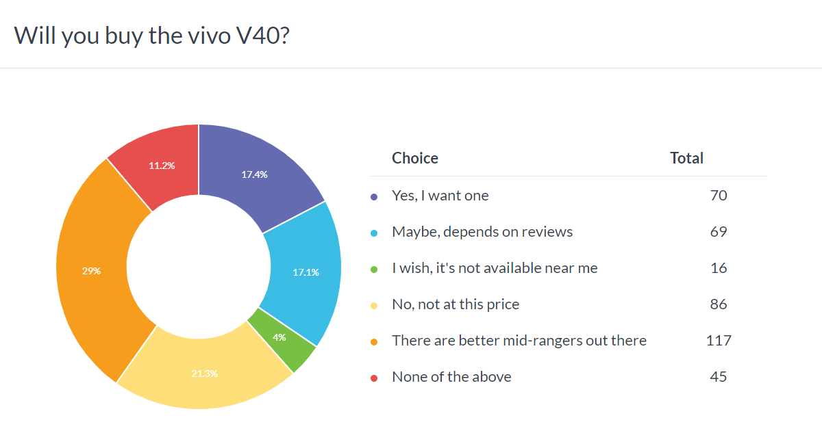 Wyniki cotygodniowego sondażu: vivo V40 Pro to solidny, ale drogi upgrade, V40 musi się sprawdzić