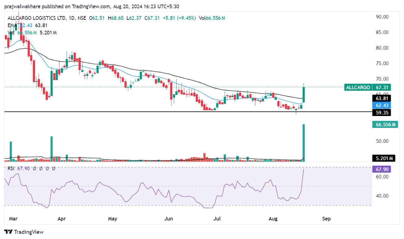 Wykres NSE:ALLCARGO Zdjęcie: prajwalwakhare