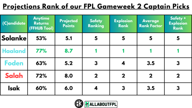 Projekcje Ranking naszych typów kapitanów na 2. tydzień gry FPL