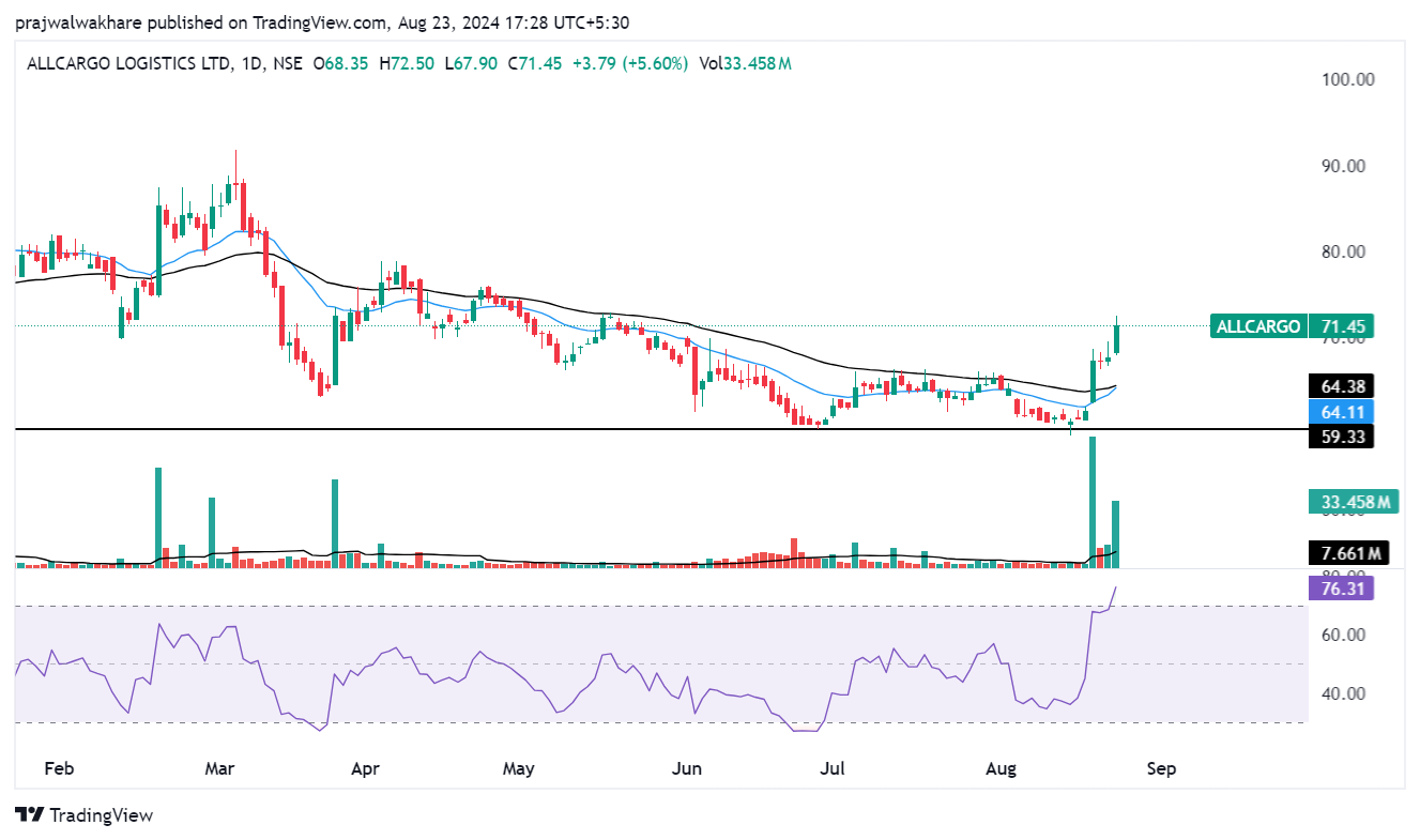Wykres NSE:ALLCARGO Zdjęcie: prajwalwakhare
